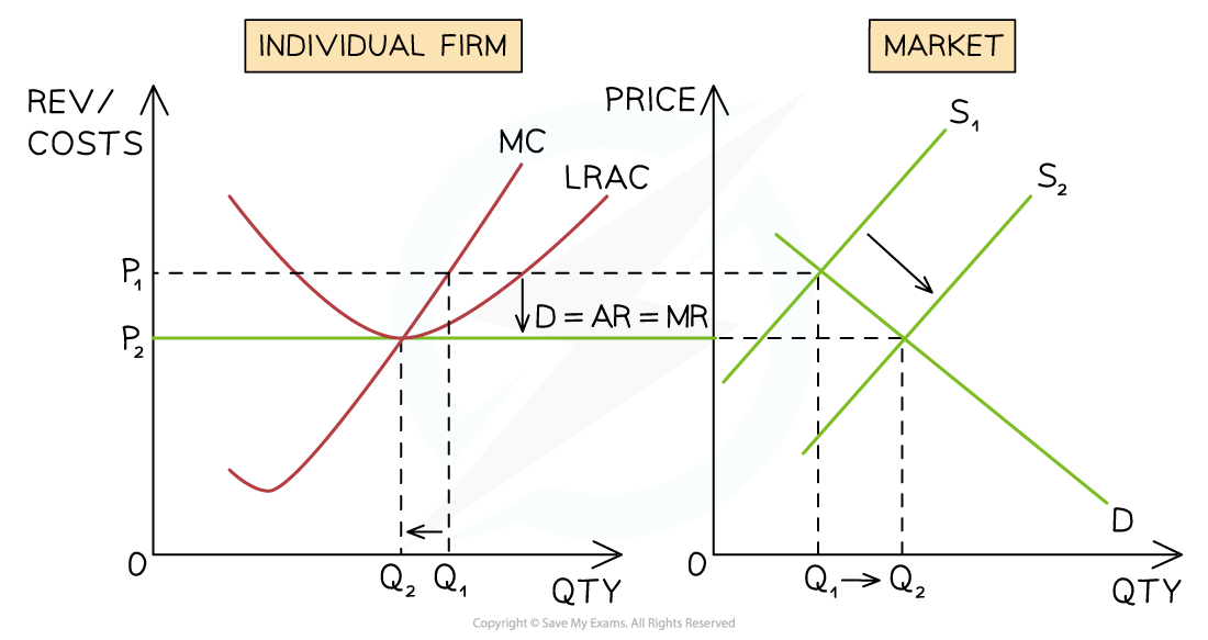 3-4-2-moving-from-profit-to-lr-equilibrium_edexcel-al-economics