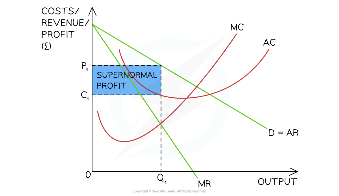 3-4-3-supernormal-short-run-profit_edexcel-al-economics