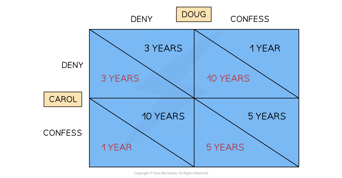3-4-4-prisoner_s-dilemna_edexcel-al-economics