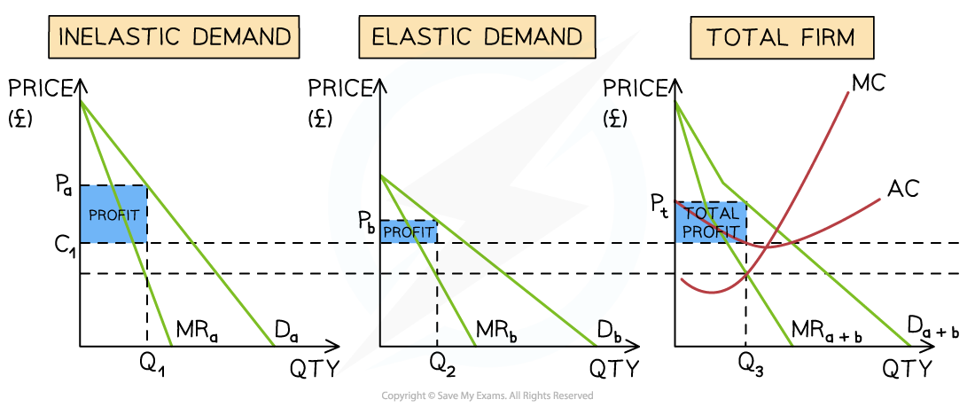 3-4-5-third-degree-price-discrimination_edexcel-al-economics