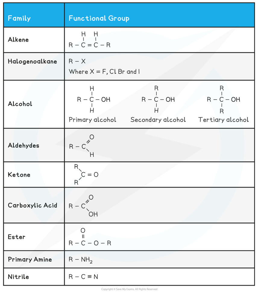 3.1-An-Introduction-to-AS-Level-Organic-Chemistry-Functional-Groups