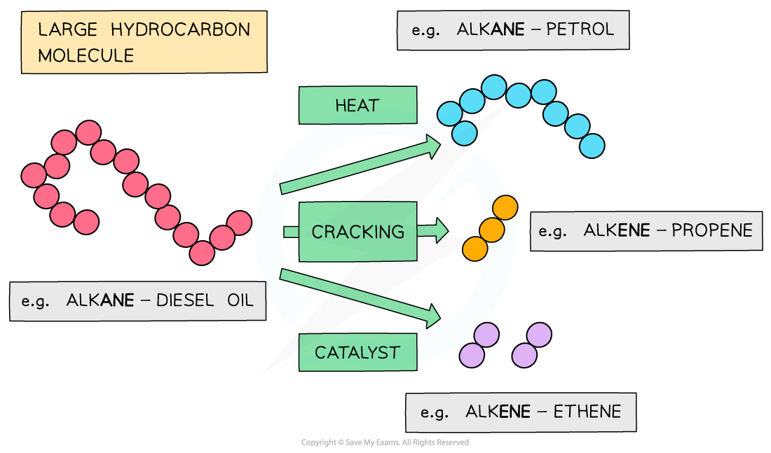 3.2-Hydrocarbons-Cracking
