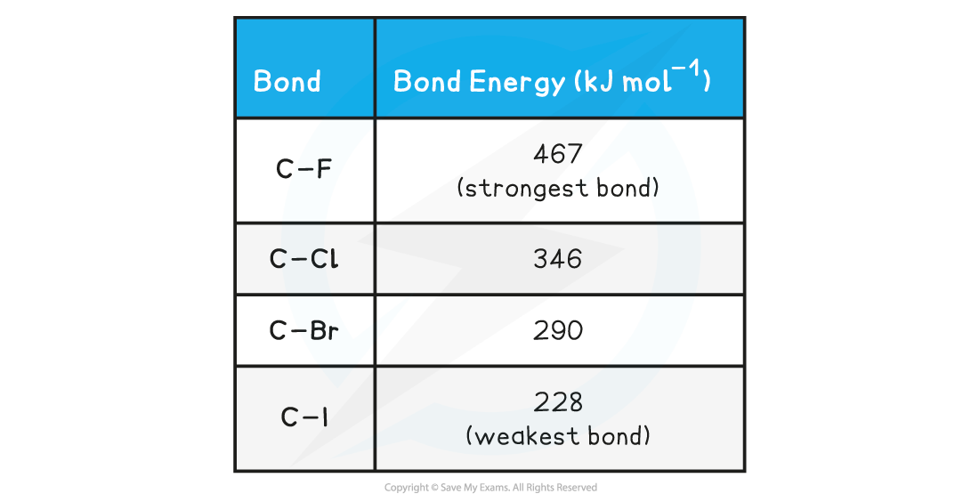 3.3-Halogen-Compounds-Table-1_Reactivity-of-Halogenoalkanes