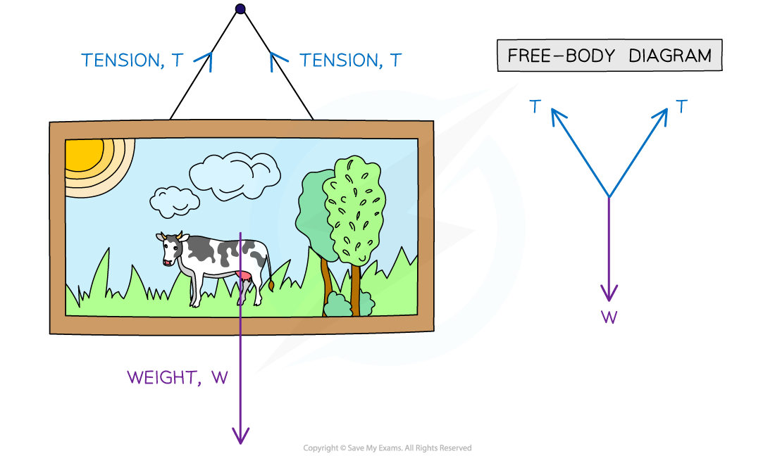 3.3.3-Tension-Free-Body-Diagram