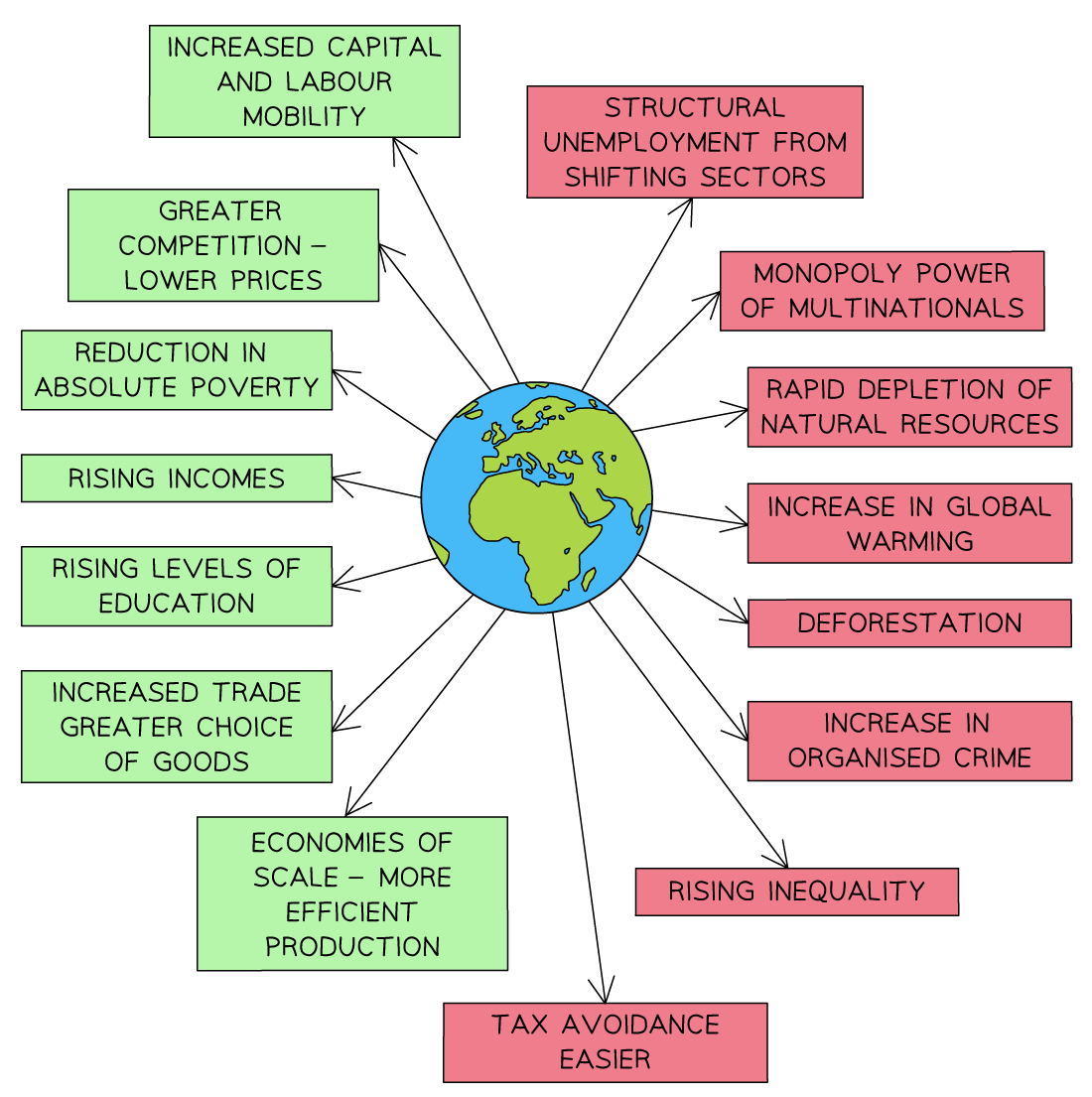 globalisation case study a level geography