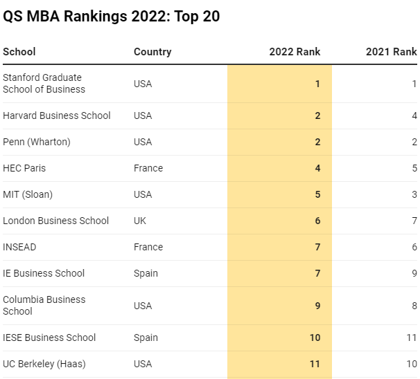 QS重磅发布2023MBA及商科硕士排名！英国名校地位不稳？