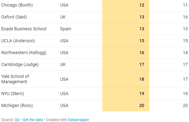 QS重磅发布2023MBA及商科硕士排名！英国名校地位不稳？
