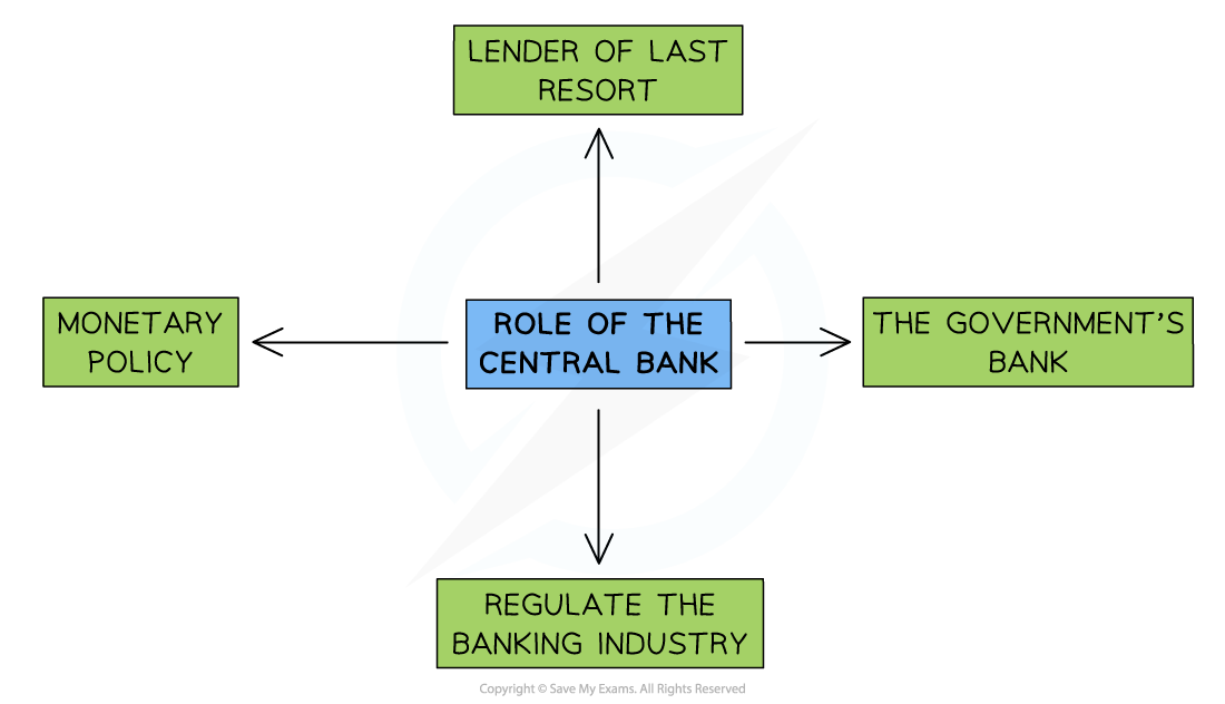 4-4-3-role-of-the-central-bank