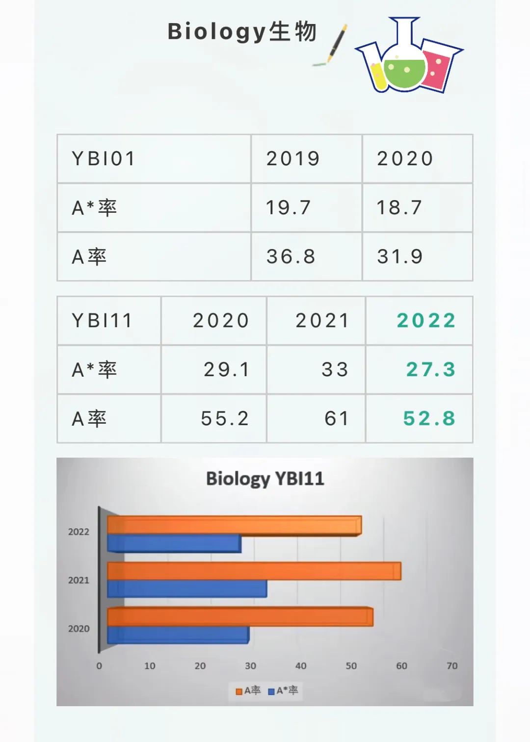 Edexcel夏季热门Alevel考试科目近四年得A率！