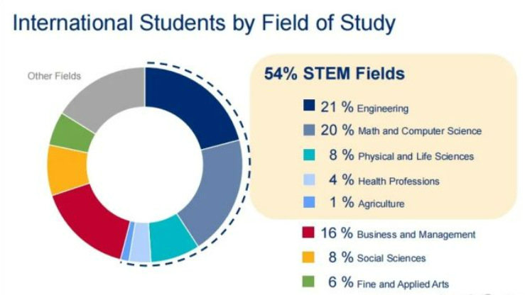 理工科专业的同学适合参加哪些国际学术活动呢？