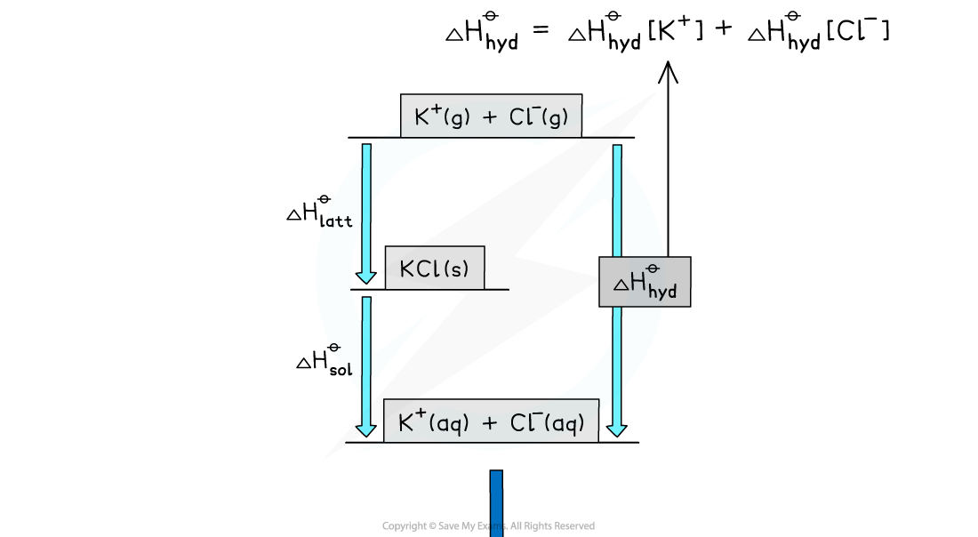 5.1-Chemical-Energetics-Energy-Level-Diagram-KCl-1
