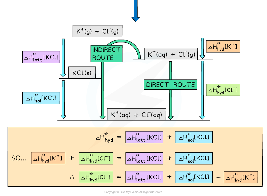 5.1-Chemical-Energetics-Energy-Level-Diagram-KCl-2