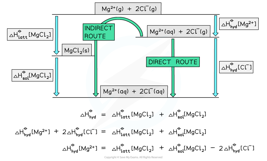 5.1-Chemical-Energetics-Energy-Level-Diagram-MgCl2