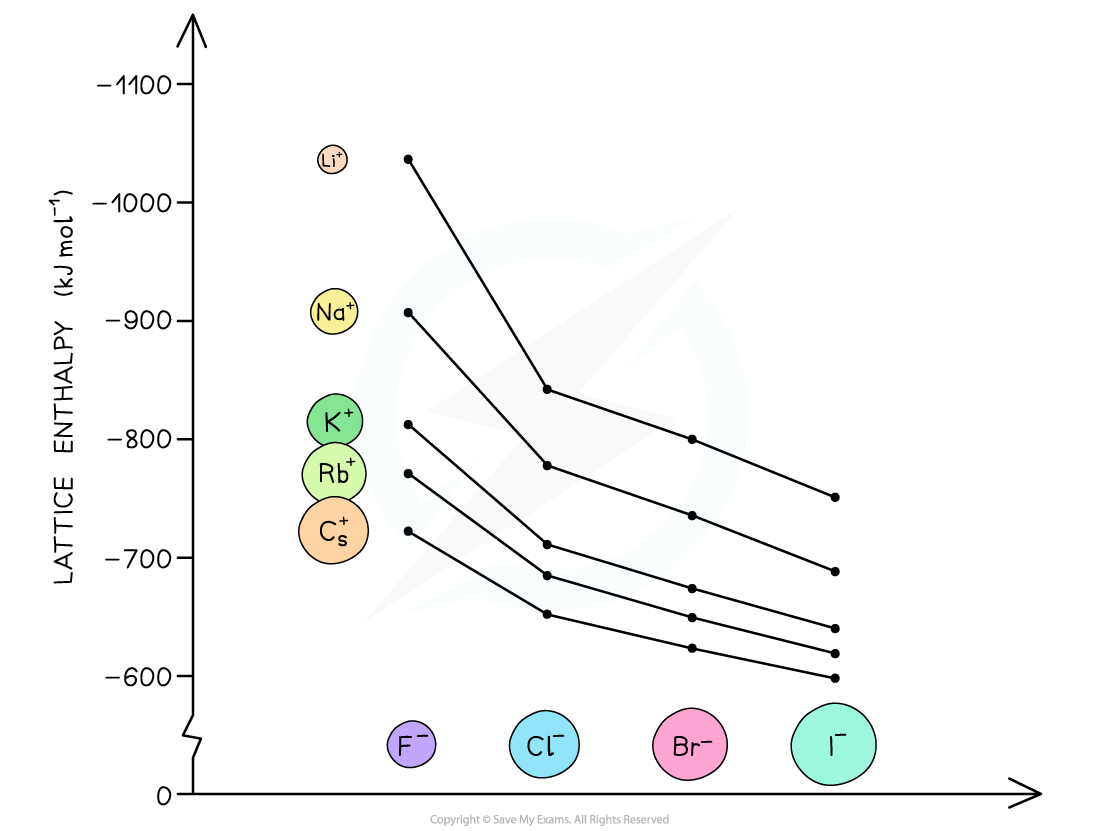 5.1-Chemical-Energetics-Lattice-Energies-against-Ionic-Radius