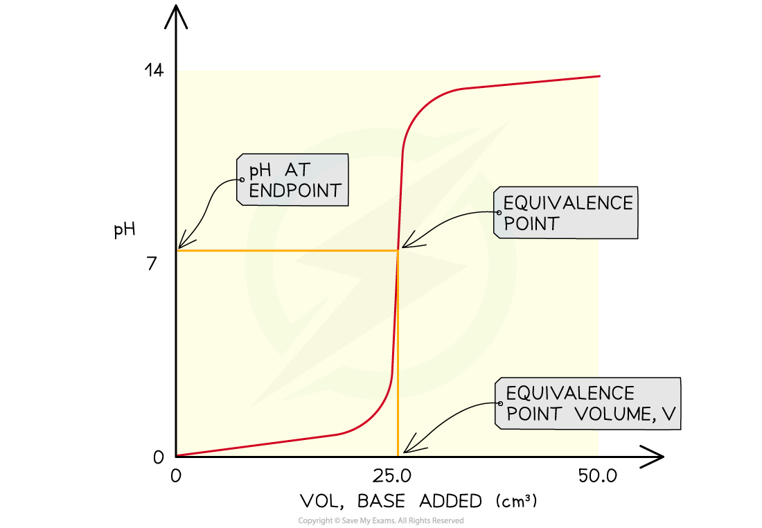 5.6.4-Characteristics-of-a-pH-curve