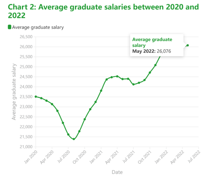 海外资讯|英国22届毕业生起薪涨7%！G5平均薪资25万+，猜猜薪资第一名花落谁家？