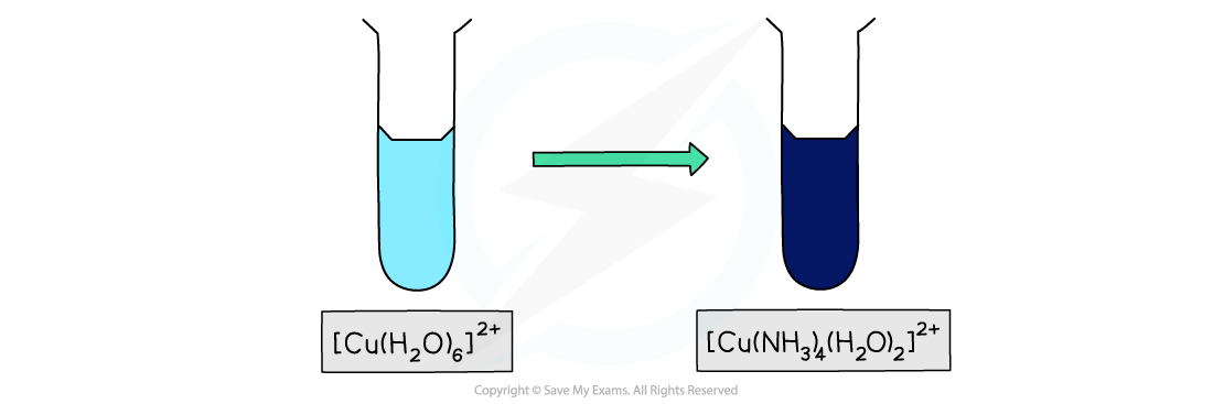 6.2-Chemistry-of-Transition-Elements-CopperII-Change-in-Colour