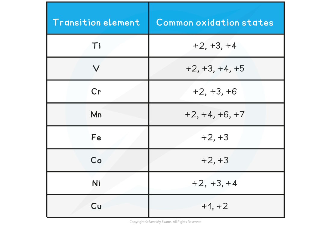 6.2.5-Oxidation-states-of-transition-elements-table