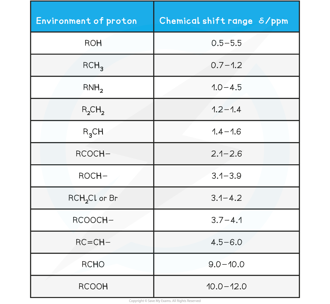 7.10.2-Chemical-shift-values-for-1H-molecular-environments-table.PNG