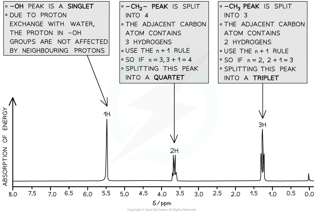 edexcel-a-level-chemistry-7-7-3-proton-nmr