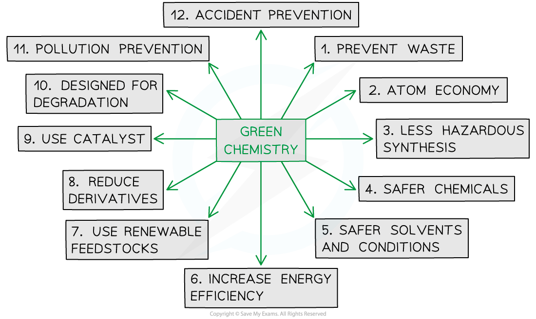 7.8.1-The-Twelve-Principles-of-green-chemistry