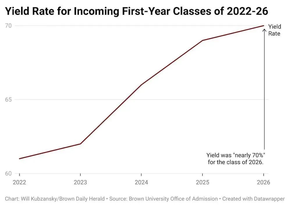 大PK！2022年美国大学最新入学率出炉！