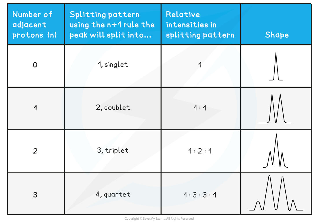 8.1-Analytical-Techniques-1H-NMR-peak-splitting-patterns-table