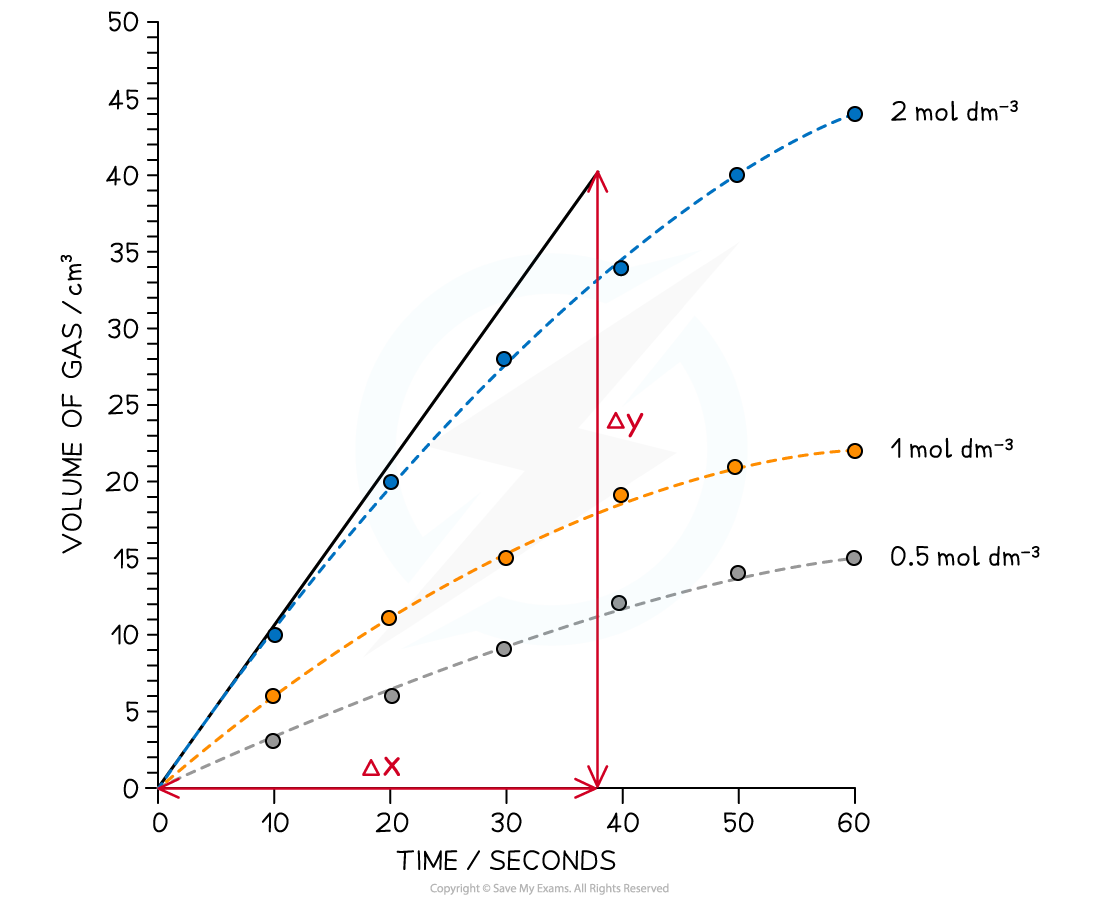 8.1.1-Initial-Rates-Method-Results-Graph