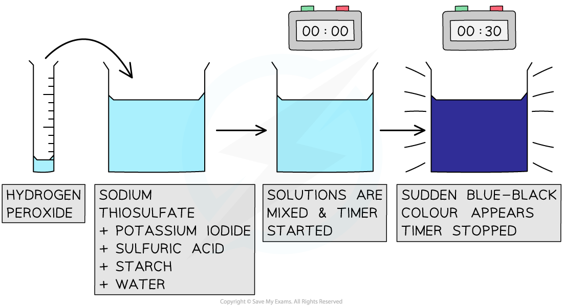 8.1.5-Iodine-clock-reaction-experiment