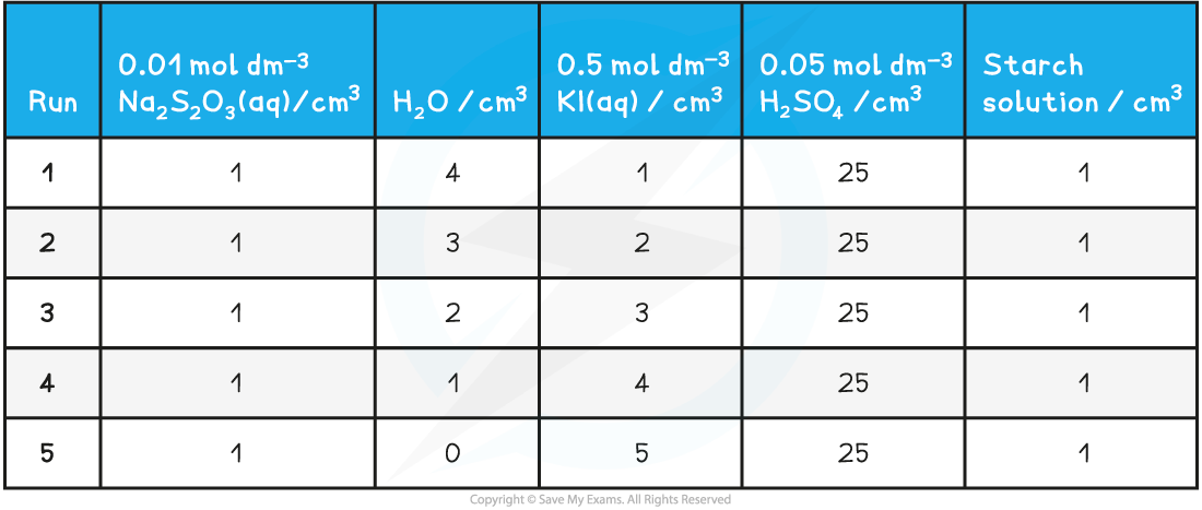 8.1.5-Iodine-clock-reactions-volumes-table