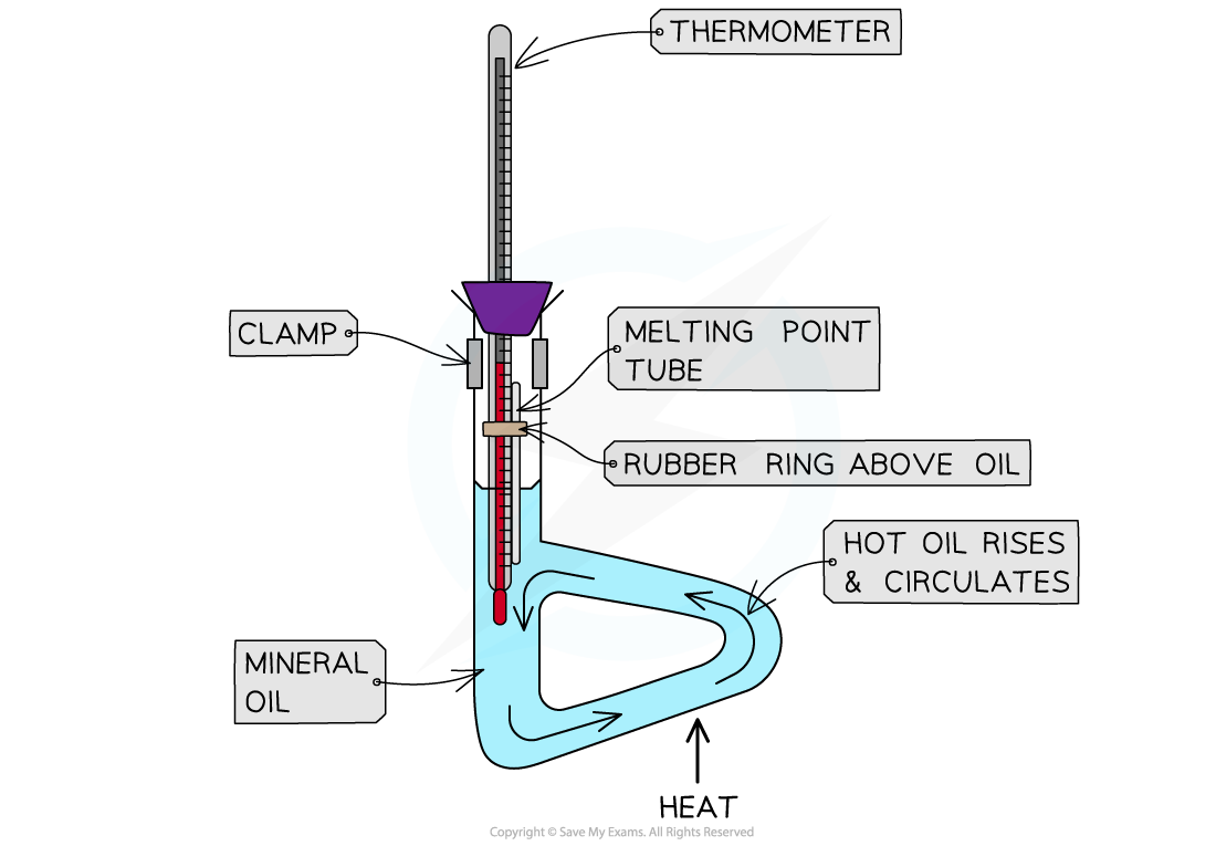 8.3.1-Melting-point-using-a-Thiele-tube