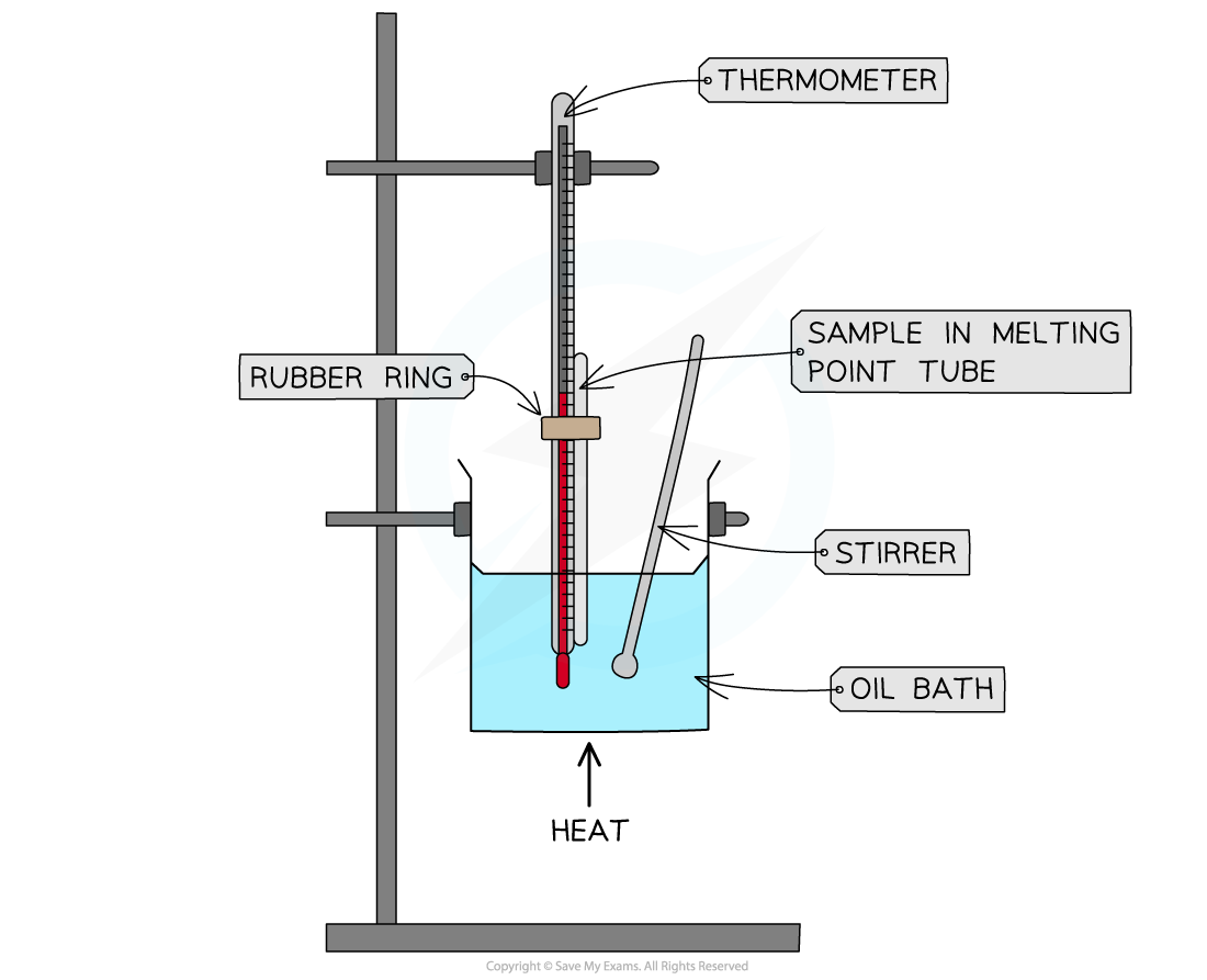 8.3.1-Melting-point-using-an-oil-bath