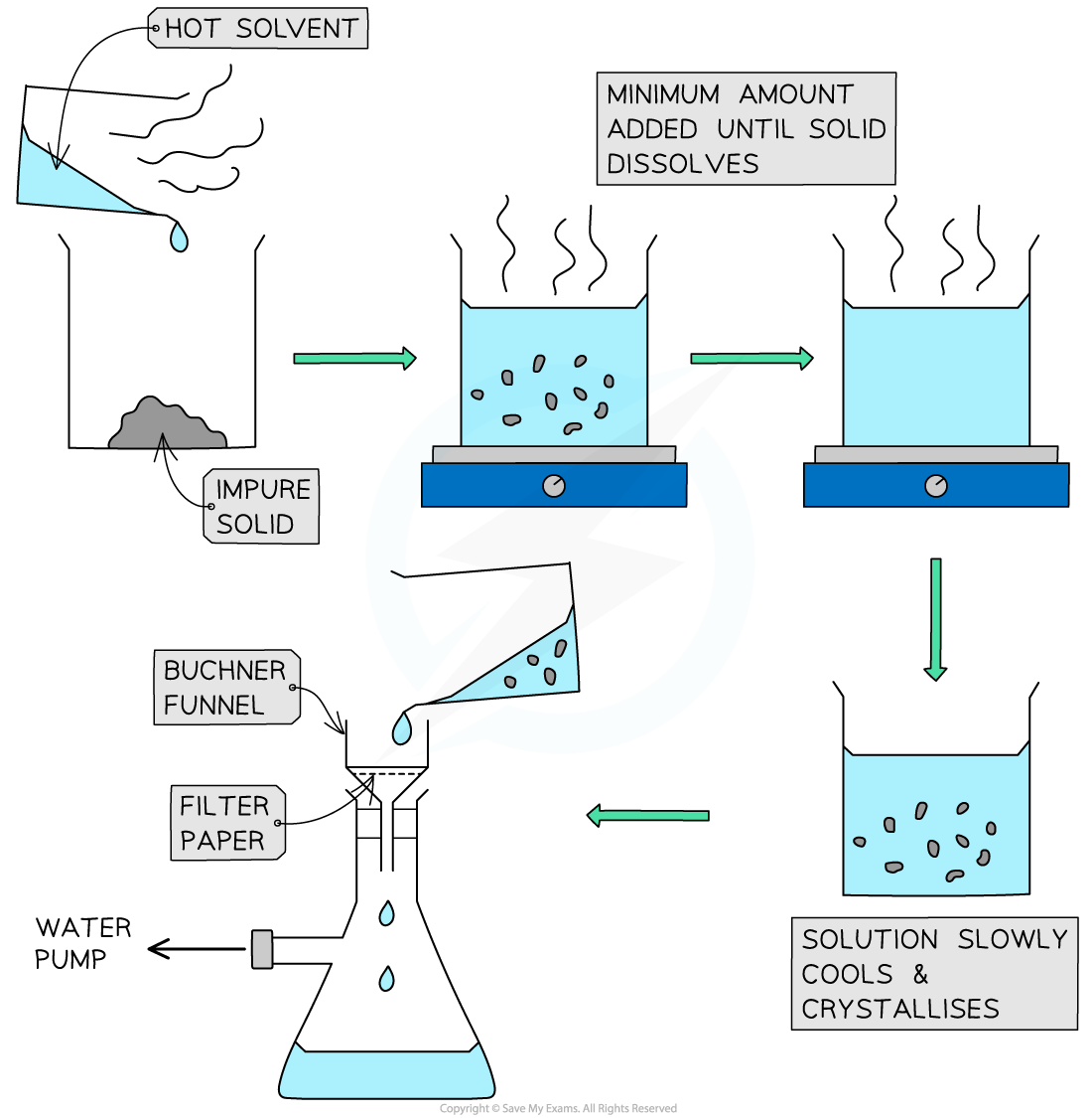 8.3.1-Recrystallisation-and-Buchner-filtration