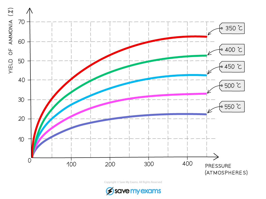 Conditions-for-Haber-process