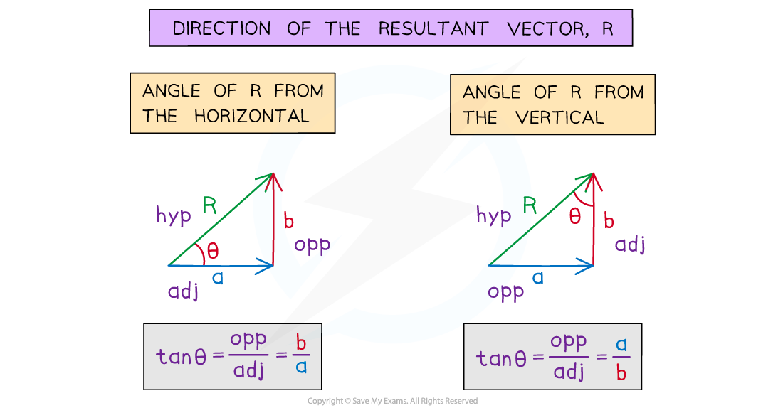 Direction-of-Vectors