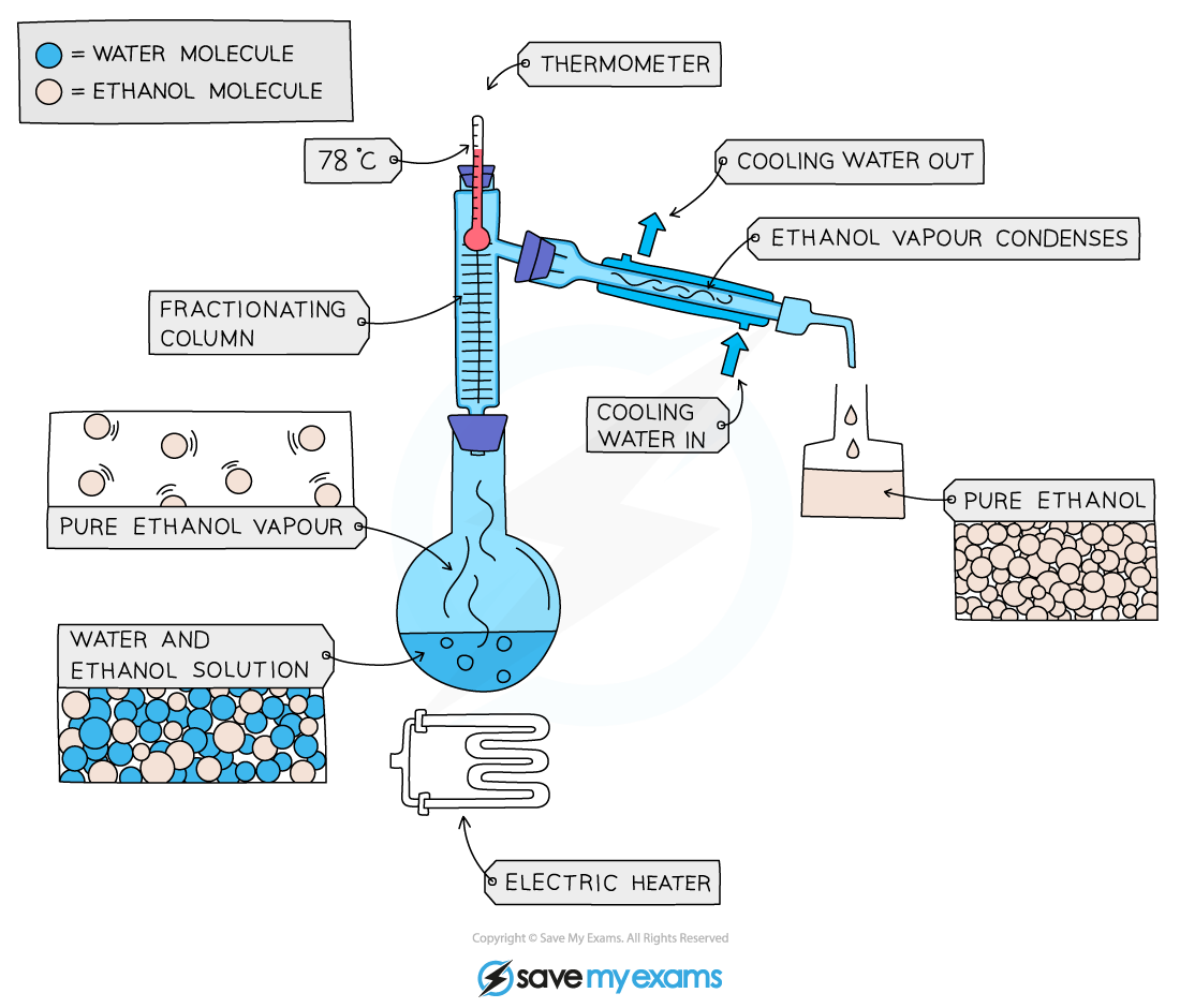 Fractional-distillation-of-a-mixture-of-ethanol-and-water