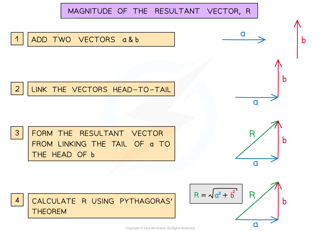 Magntiude-of-Vectors