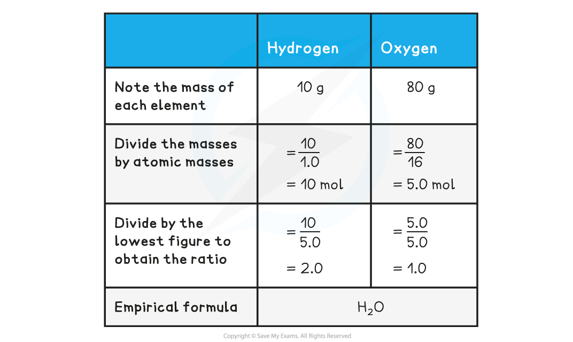 WE-Atoms-Molecules-Stoichiometry-Empirical-formula-from-mass_2