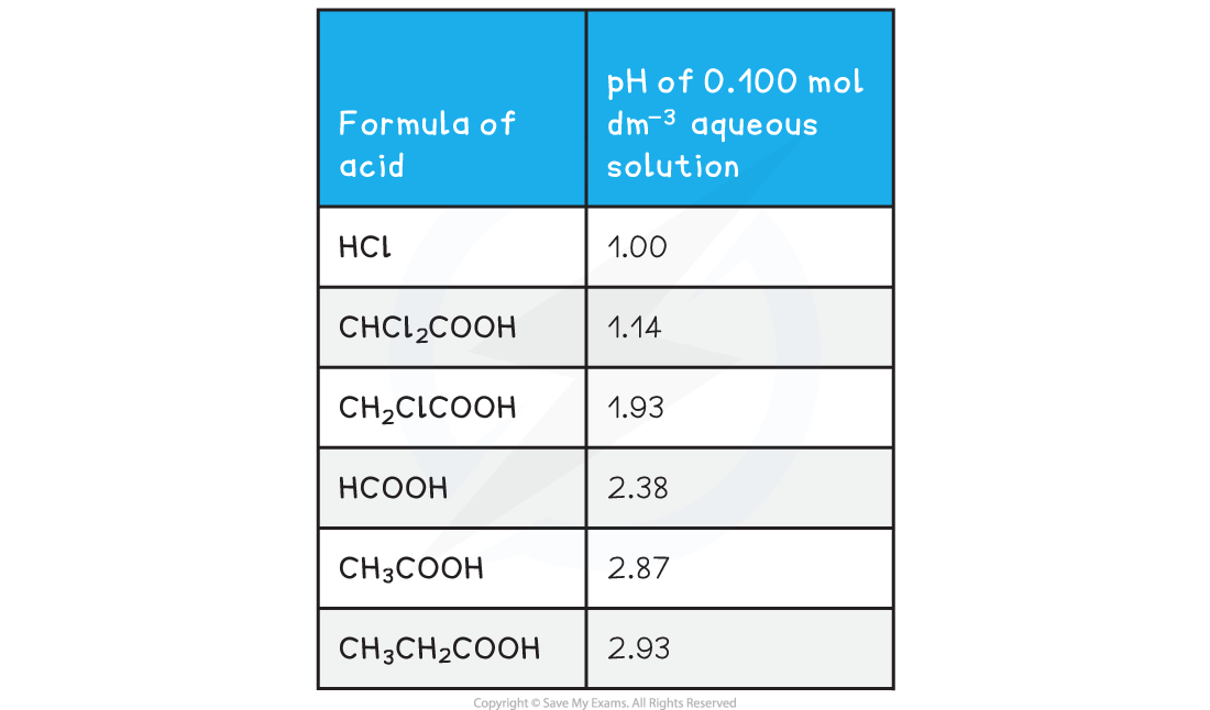 analysing-ph-data-table-1