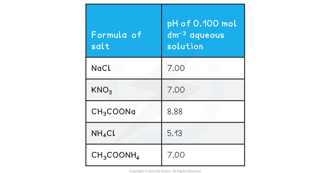 analysing-ph-data-table-3