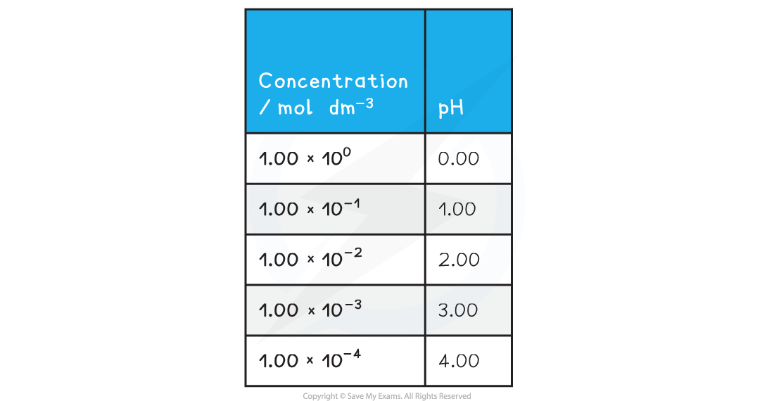 analysing-ph-data-table-4