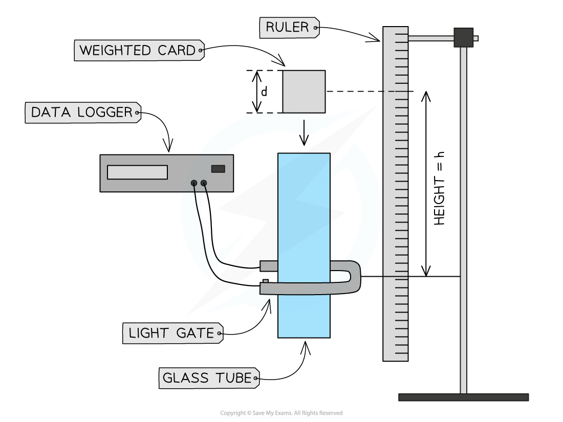 cp1-card-light-gates-equipment-set-up_edexcel-al-physics-rn