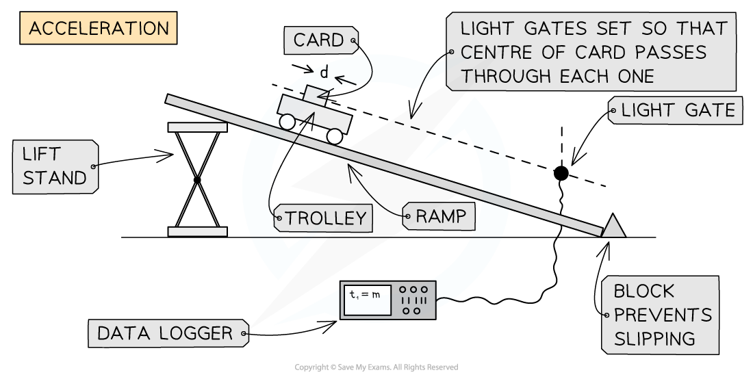 cp1-trolley-ramp-1-light-gate_edexcel-al-physics-rn