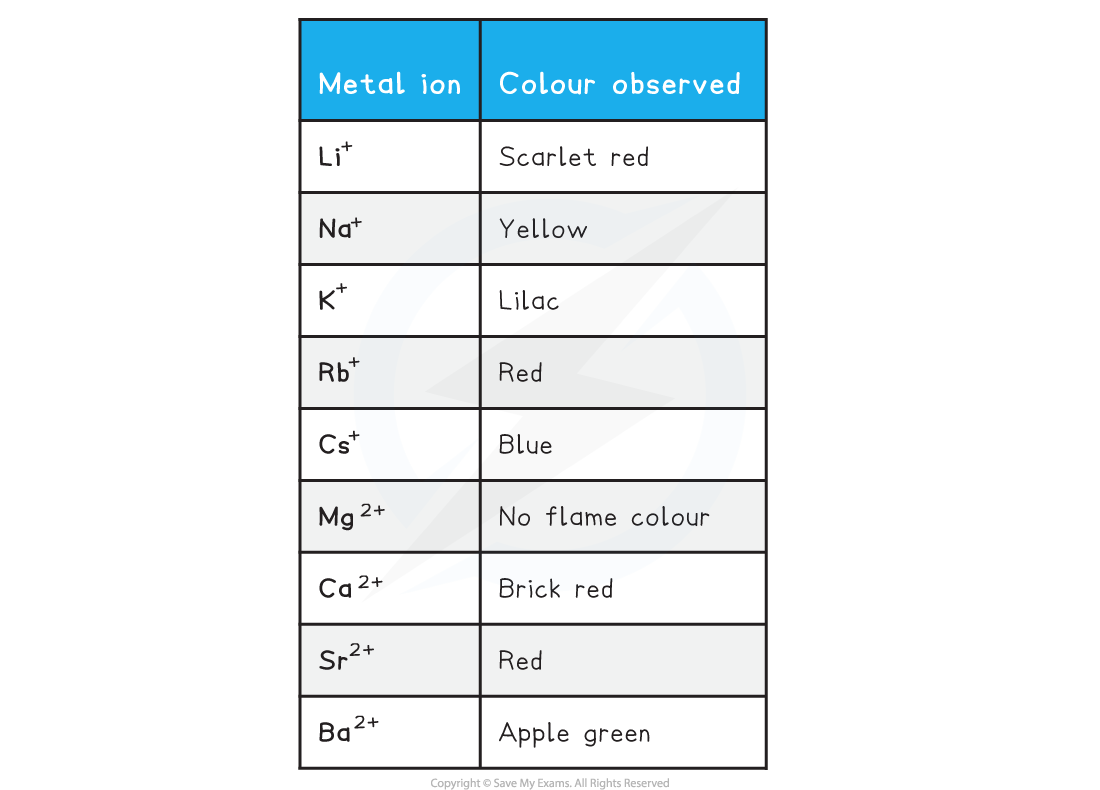 edexcel-2-2-5-flame-tests