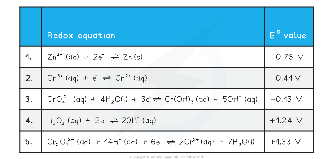 reduction-and-oxidation-of-chromium-species-table