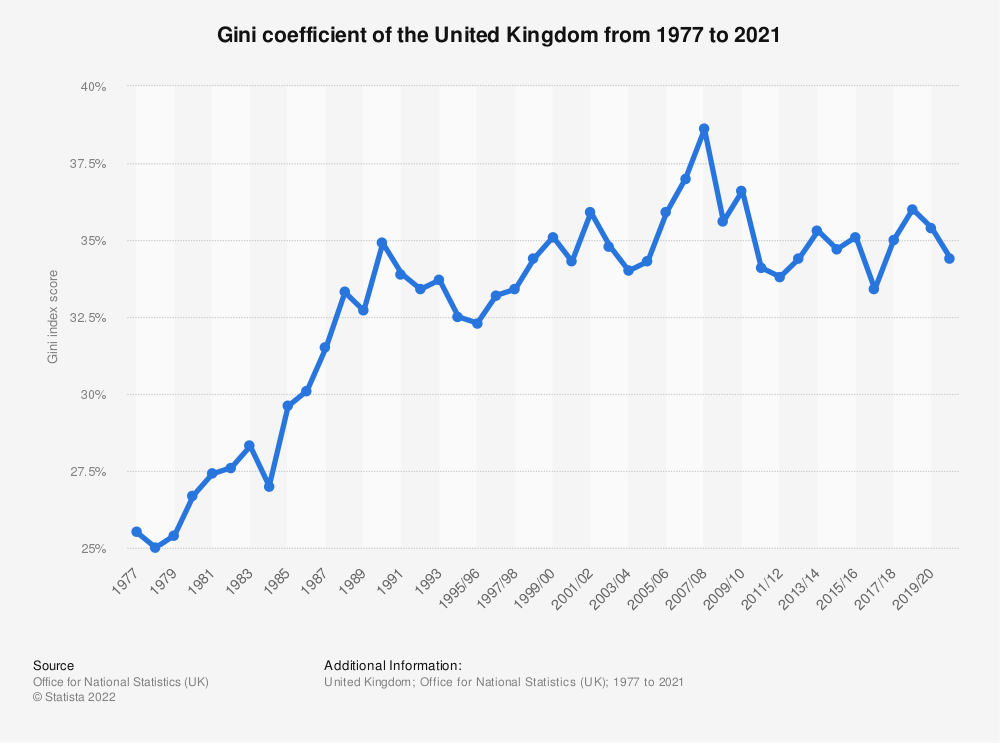 statistic_id872472_gini-coefficient-of-the-uk-1977-2021