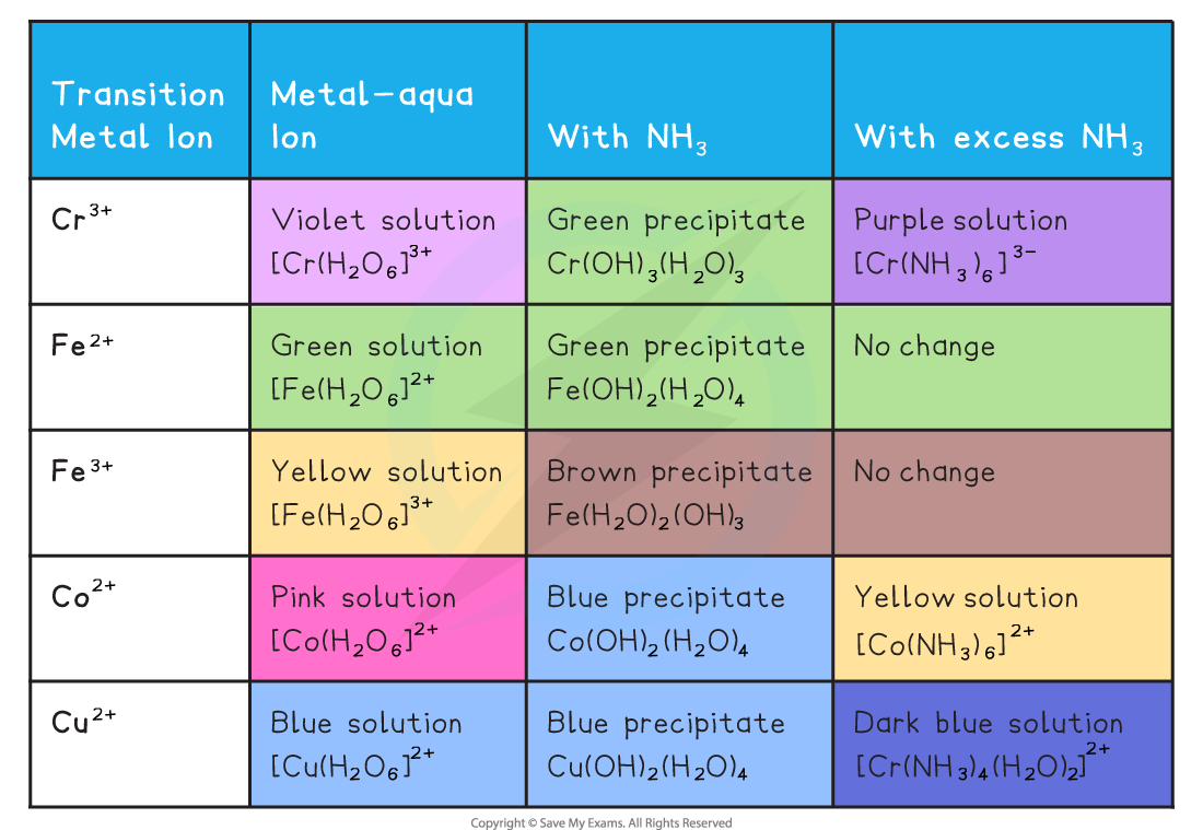 the-reactions-of-aqueous-transition-metal-ions-with-ammonia-table_1