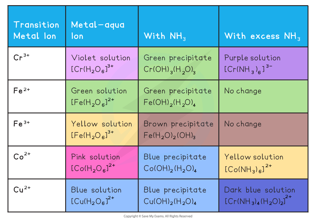 Edexcel A Level Chemistry 6 3 3 Reactions Of Ions In Aqueous 