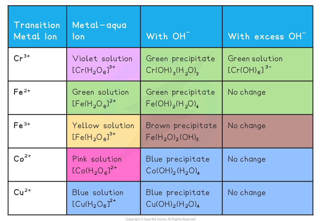 the-reactions-of-aqueous-transition-metal-ions-with-aqueous-sodium-hydroxide_1