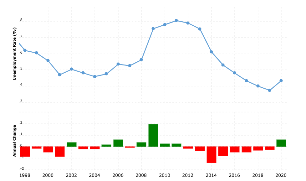 united-kingdom-unemployment-rate-2022-06-14-macrotrends